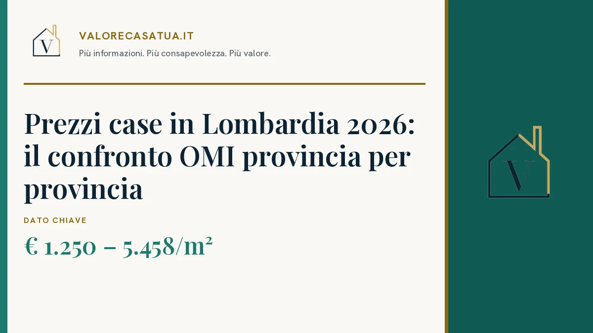 Copertina: Prezzi case in Lombardia 2026: il confronto OMI provincia per provincia. € 1.250 – 5.458/m².