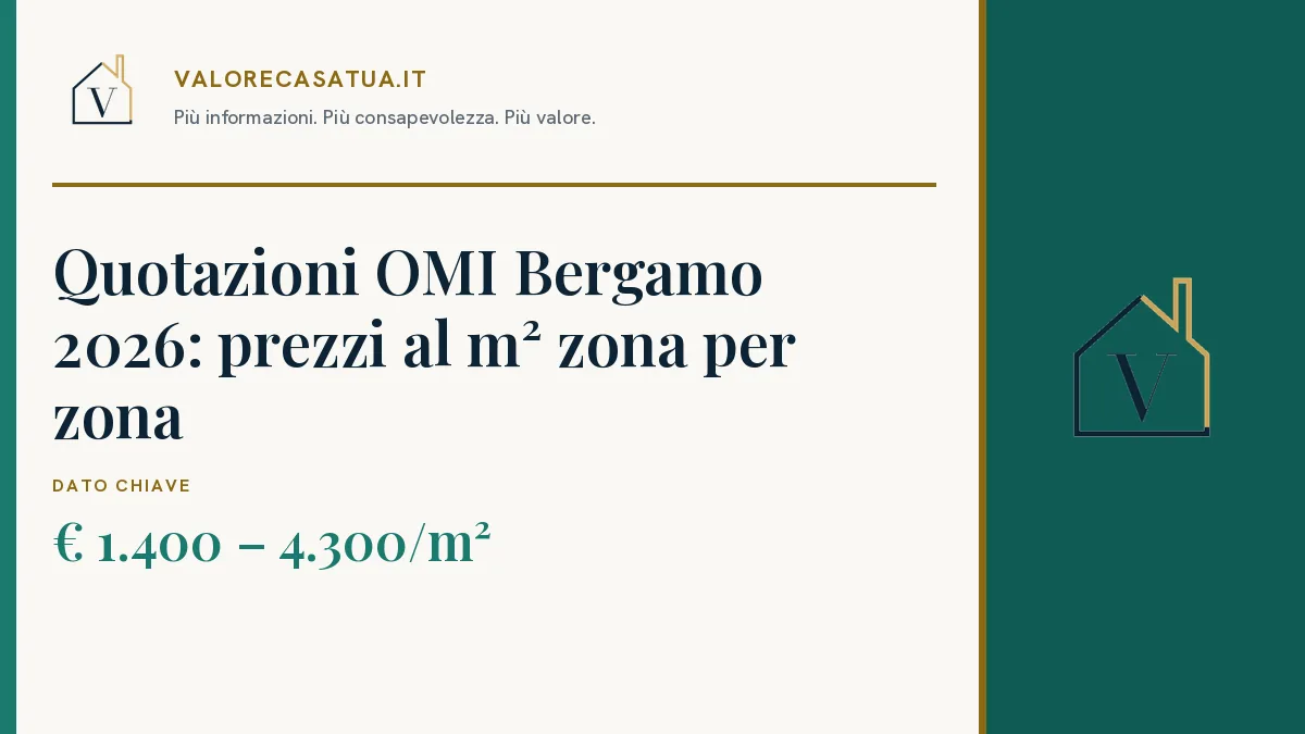 Copertina: Quotazioni OMI Bergamo 2026: prezzi al m² zona per zona. € 1.400 – 4.300/m².