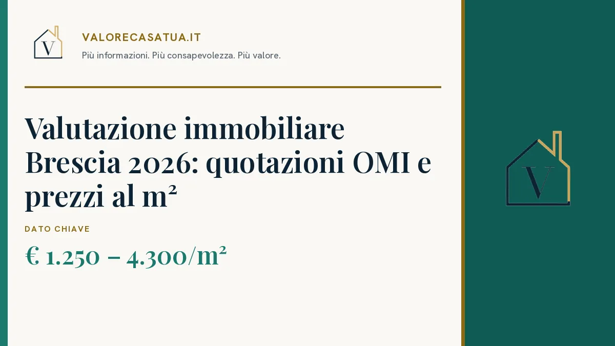 Copertina: Valutazione immobiliare Brescia 2026: quotazioni OMI e prezzi al m². € 1.250 – 4.300/m².
