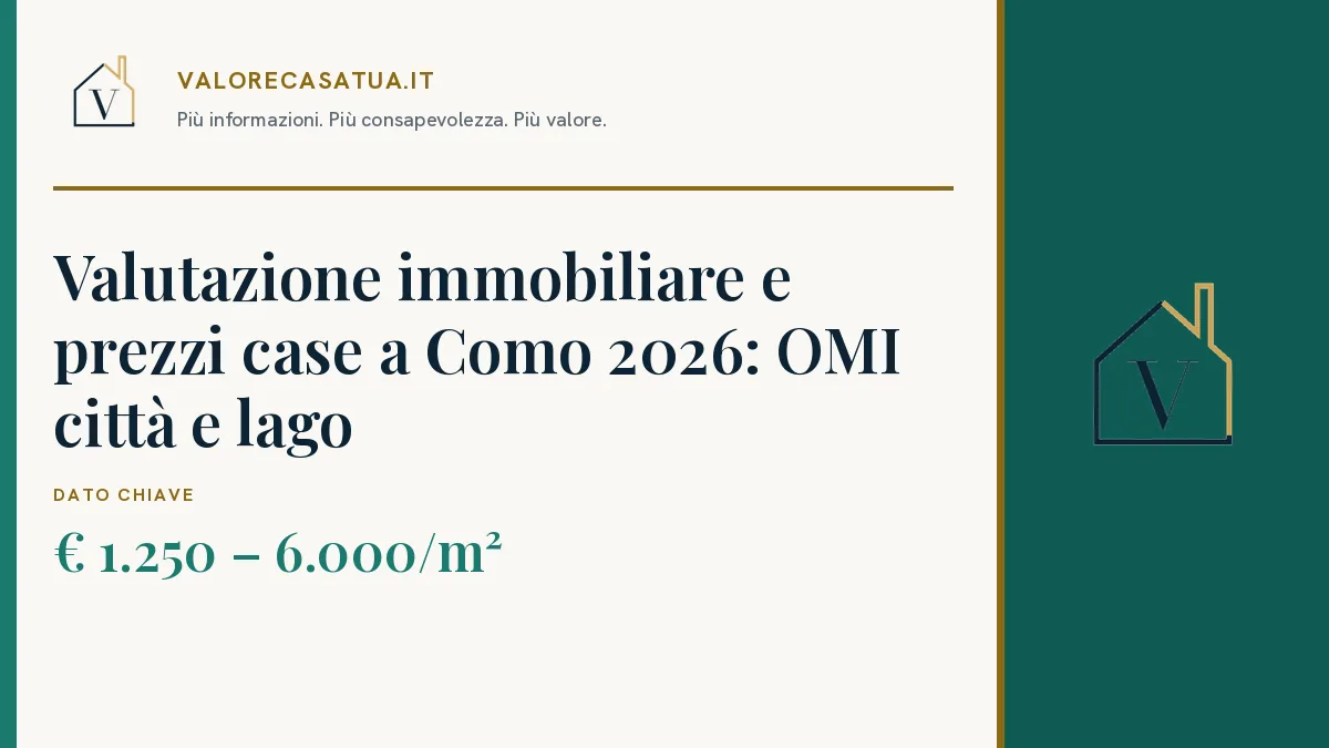 Copertina: Valutazione immobiliare e prezzi case a Como 2026: OMI città e lago. € 1.250 – 6.000/m².