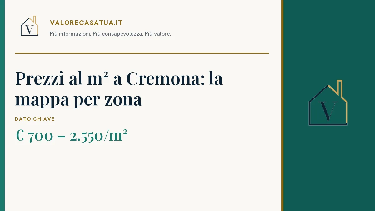 Copertina: Prezzi al m² a Cremona: la mappa per zona. € 700 – 2.550/m².