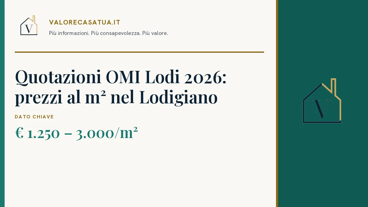 Copertina: Quotazioni OMI Lodi 2026: prezzi al m² nel Lodigiano. € 1.250 – 3.000/m².