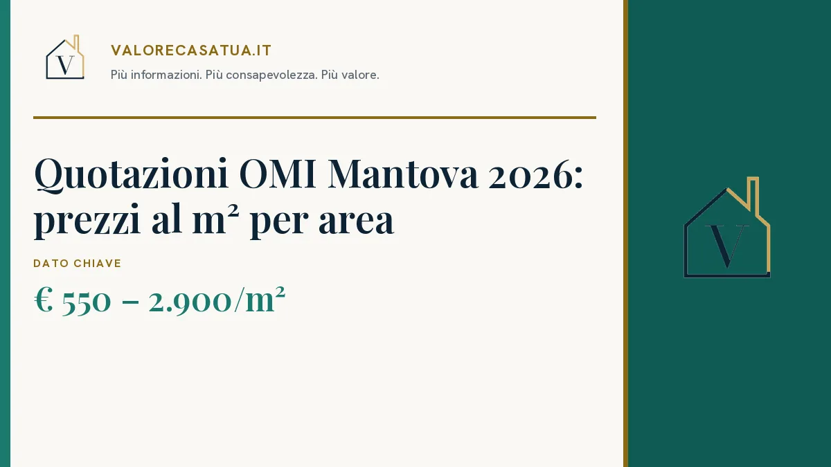 Copertina: Quotazioni OMI Mantova 2026: prezzi al m² per area. € 550 – 2.900/m².