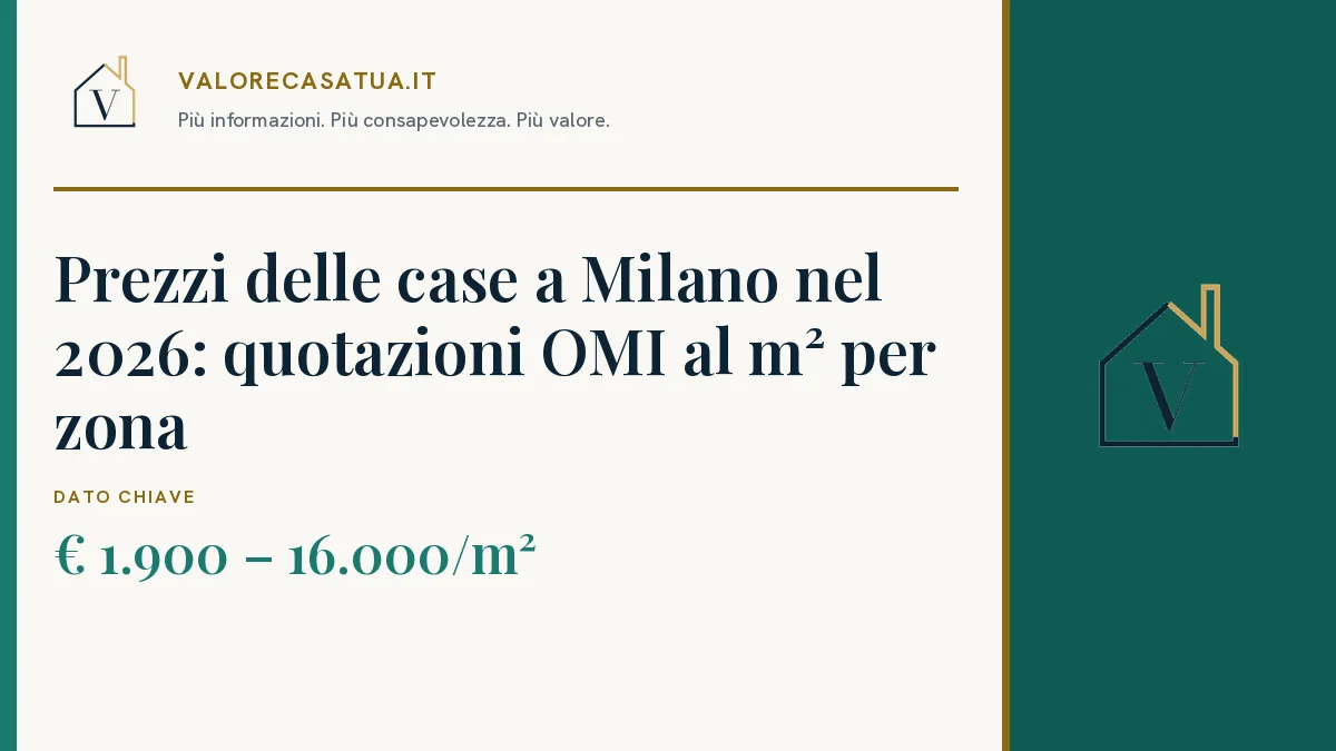 Copertina: Prezzi delle case a Milano nel 2026: quotazioni OMI al m² per zona. € 1.900 – 16.000/m².