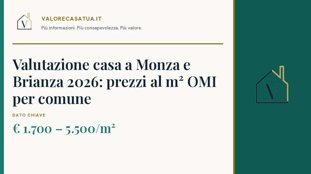 Copertina: Valutazione casa a Monza e Brianza 2026: prezzi al m² OMI per comune. € 1.700 – 5.500/m².