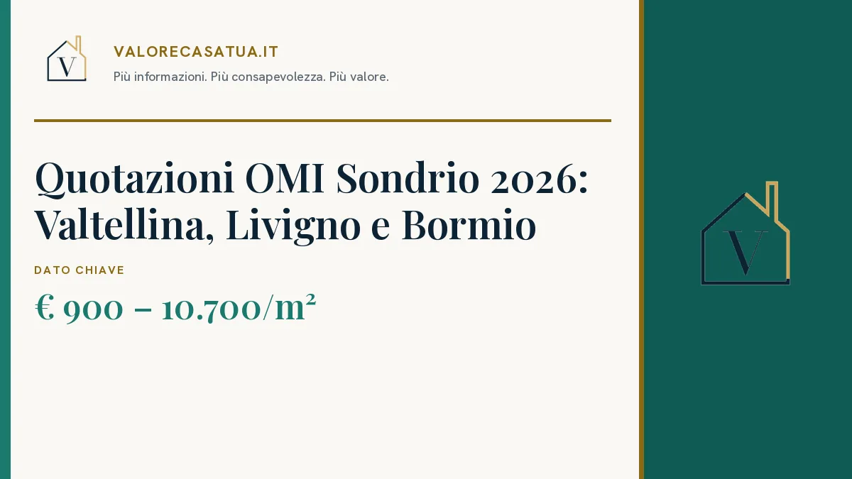Copertina: Quotazioni OMI Sondrio 2026: Valtellina, Livigno e Bormio. € 900 – 10.700/m².