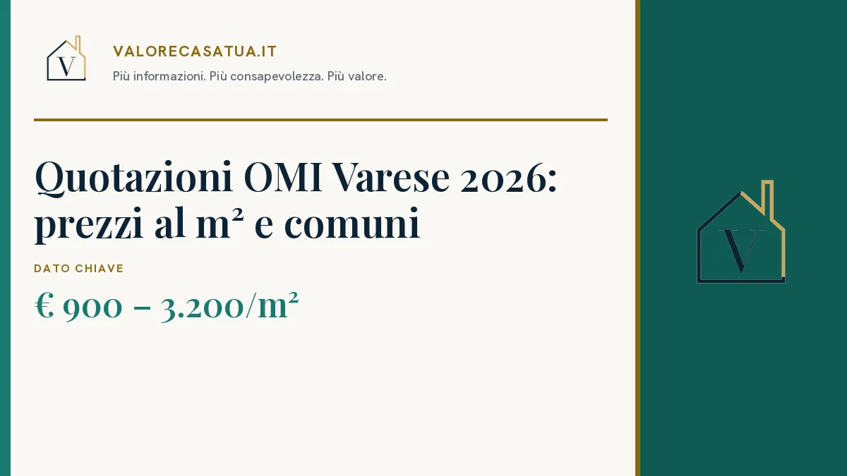 Copertina: Quotazioni OMI Varese 2026: prezzi al m² e comuni. € 900 – 3.200/m².
